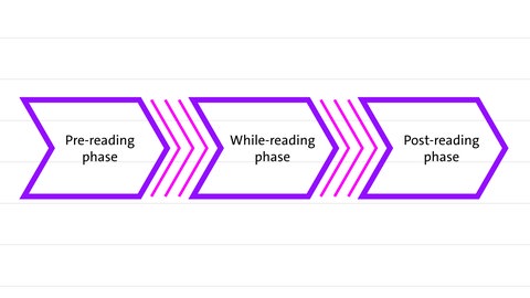 The three phases of reading | kolleg24 Englisch