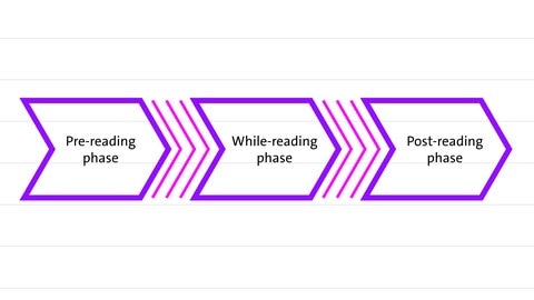 The three phases of reading | kolleg24 Englisch