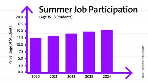 Summer job diagram | kolleg24 Englisch