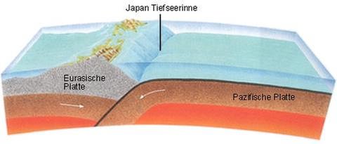 An der Japan Tiefseerinne wird die Pazifische Platte unter die Eurasiche Platte geschoben. (Foto: Press, Frank & Raymond Siever (1995): Allgemeine Geologie, Spektrum-Verlag)