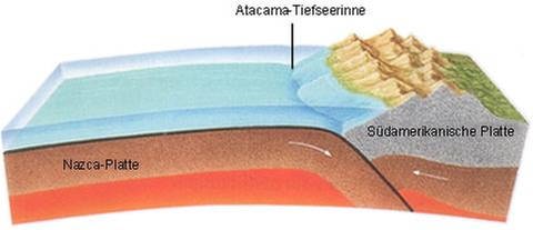 Die ozeanische Nazca-Platte wird an der Atacama-Tiefseerinne unter die Südamerikanische Platte geschoben. (Foto: Press, Frank & Raymond Siever (1995): Allgemeine Geologie, Spektrum-Verlag)