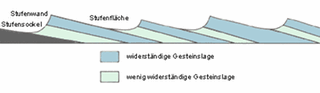 Idealprofil einer Schichtstufenlandschaft (Foto: SWR - Screenshot aus der Sendung)
