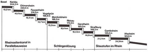 Graph: Rheinseitenkanal, Schlingenlösung und Staustufen