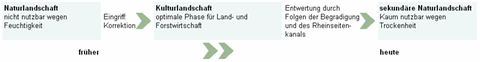 Entwicklung von Naturlandschaft über Kulturlandschaft zu sekundärer Naturlandschaft