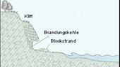 Illustration: Kliff, Brandungskehle und Blockstrand