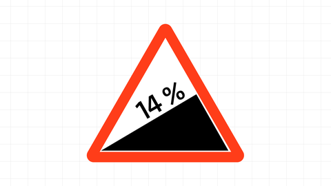 Grafik eines Straßenschildes, das vor 14% Steigung warnt | kolleg24 Mathematik