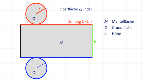 Beispielgrafik für die Dastellung der Oberfläche eines Kreiszylinders | kolleg24 Mathematik