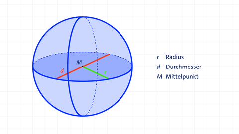 Beispielgrafik für Volumen- und Oberflächenberechnung einer Kugel