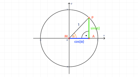 Grafik eines Einheitskreises mit Sinus und Kosinus zum Punkt P | kolleg24 Mathematik