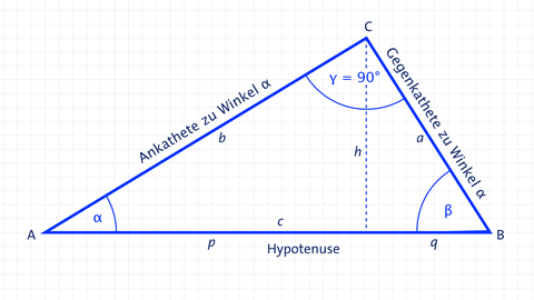 Rechtwinkliges Dreieck, Satz des Pythagoras