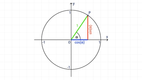 Grafik eines rechtwinkligen Dreiecks in einem Kreis mit Sinus und Kosinus | kolleg24 Mathematik