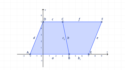 Grafik eines zum Parallelogramm ergänzten Trapez | kolleg24 Mathematik