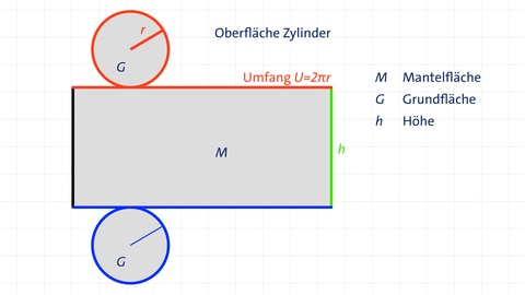 Beispielgrafik für die Dastellung der Oberfläche eines Kreiszylinders | kolleg24 Mathematik