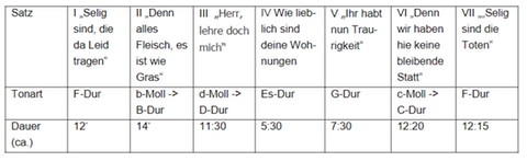 Tabelle zur formalen Konzeption von Johannes Brahms "Deutschem Requiem" mit Dauer und Tonart der sieben Sätze