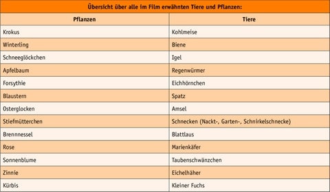 Tabellarische Übersicht über alle im Film erwähnten Tiere und Pflanzen