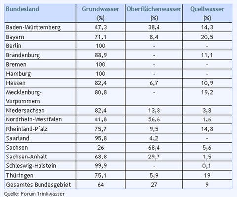 Tabelle zum Grundwasser, Oberflächenwasser und Quellenwasser in Prozent nach Bundesland.