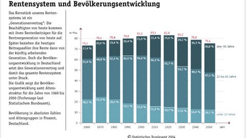 Grafik zum Rentensystem und zur Bevölkerungsentwicklung (Foto: SWR / Quelle: Statistisches Bundesamt 2004)