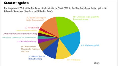 Grafik der Staatsausgaben der Bundesrepublik Deutschland 2007 (Foto: SWR / Quelle: Bundesministerium der Finanzen 2007)