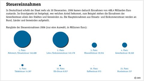 Die Steuereinnahmen in Deutschland 2006 (eine Auswahl, Angaben in Millionen) (Foto: SWR / Quelle: Bundesministerium der Finanzen)