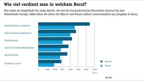 Durchschnittlicher Monatslohn für eine Vollzeitstelle – differenziert nach Männern und Frauen (Angaben in Euro). (Foto: SWR / Quelle: Statistisches Bundesamt 2007)