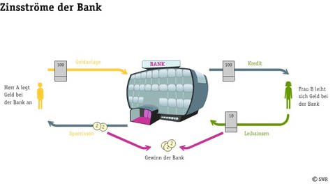 Die Zinsströme der Bank in einer Grafik erklärt.