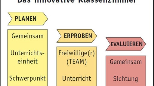 Vorschlag für das innovative Klassenzimmer