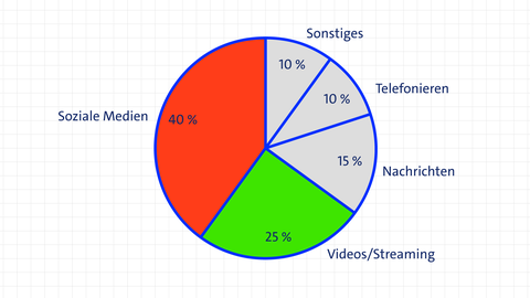 Beispiel für ein Kreisdiagramm | kolleg24 Mathematik