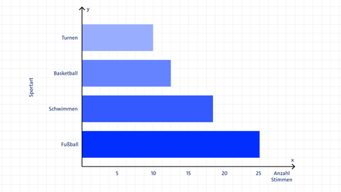 Beispiel für ein Balkendiagramm | kolleg24 Mathematik