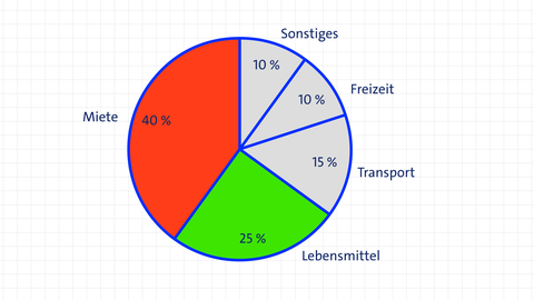 Beispiel für ein Kreisdiagramm | kolleg24 Mathematik