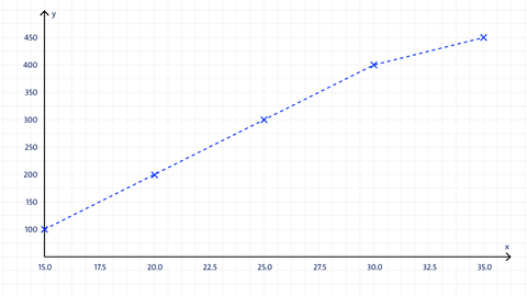 Beispiel für ein Liniendiagramm | kolleg24 Mathematik