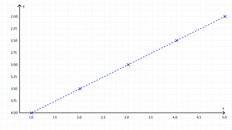 Beispiel für ein Liniendiagramm | kolleg24 Mathematik