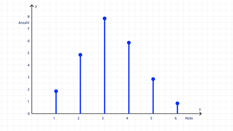 Beispiel für ein Stabdiagramm | kolleg24 Mathematik