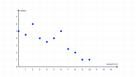 Beispiel für ein Punktdiagramm 