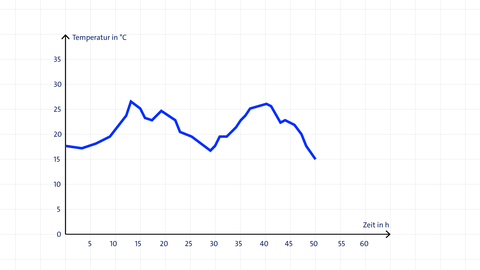 Beispiel für ein Liniendiagramm | kolleg24 Mathematik