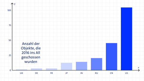 Beispiel für ein Säulendiagramm | kolleg24 Mathematik