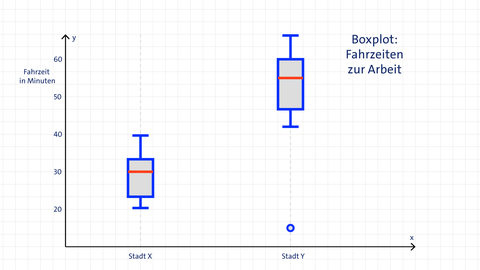Beispiel für ein Boxplot | kolleg24 Mathematik