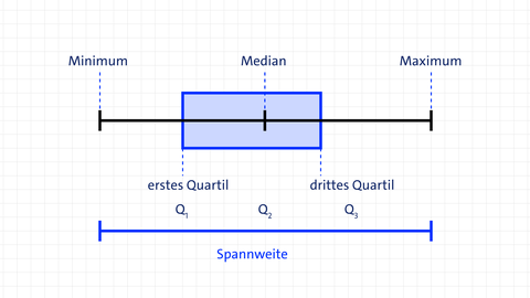 Beispiel für ein Boxplot | kolleg24 Mathematik