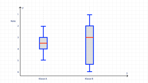 Beispiel für ein Boxplot | kolleg24 Mathematik