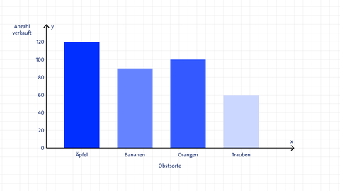 Beispiel für ein Säulendiagramm | kolleg24 Mathematik