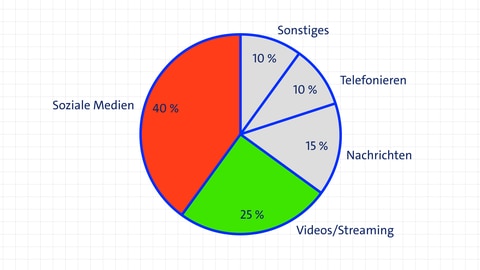Beispiel für ein Kreisdiagramm | kolleg24 Mathematik
