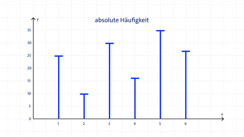 Beispiel für ein Stabdiagramm | kolleg24 Mathematik