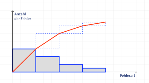 Beispiel für ein Pareto-Diagramm | kolleg24 Mathematik