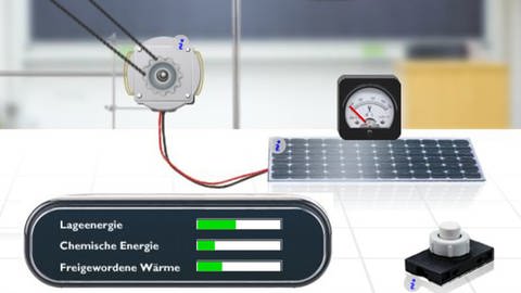 In der Simulation Energie-Labor kann anhand einer Skala die Energieumwandlung in Echtzeit beobachtet werden. Zu sehen sind die vorhandene Lageenergie und die chemische Energie sowie die während des Versuchsablaufs freigewordene Wärme.  (Foto: Screenshot aus Simulation)