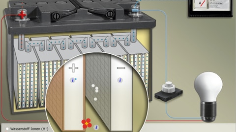 Die interaktive Bleibatterie zeigt, welche chemischen Reaktionen beim Aufladen eines Akkus ablaufen.