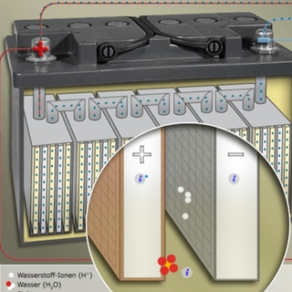 Die interaktive Bleibatterie zeigt, welche chemischen Reaktionen beim Aufladen eines Akkus ablaufen.