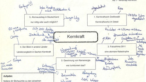 Beschriftete Mindmap.