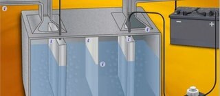 Beschreibung der Funktionsweise der Elektrolyse.