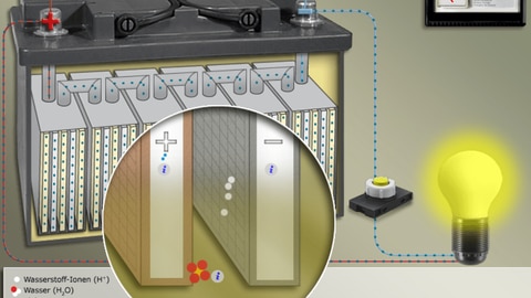 Die interaktive Bleibatterie zeigt, welche chemischen Reaktionen beim Entladen eines Akkus ablaufen.