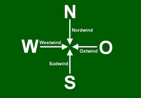 Tafelbild mit Himmelsrichtungen.