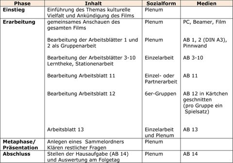 Tabelle, die einen möglichen Unterrichtsablauf darstellt und dabei auf Unterrichtsphase, -inhalt, Sozialform und benutzte Medien eingeht.
